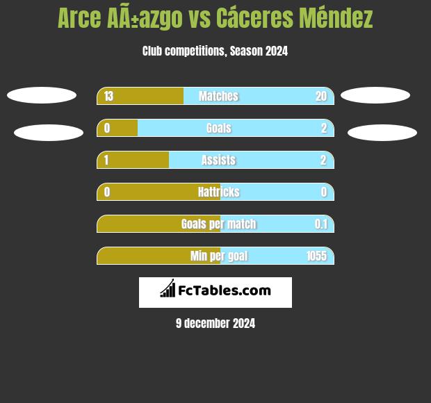 Arce AÃ±azgo vs Cáceres Méndez h2h player stats