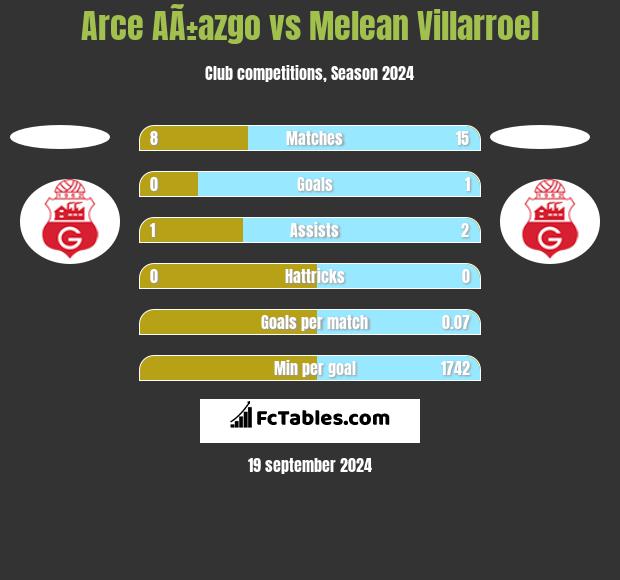 Arce AÃ±azgo vs Melean Villarroel h2h player stats