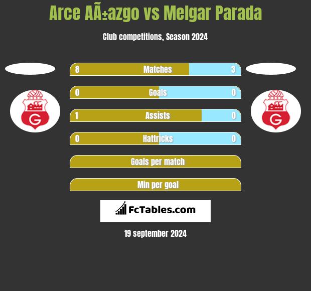 Arce AÃ±azgo vs Melgar Parada h2h player stats