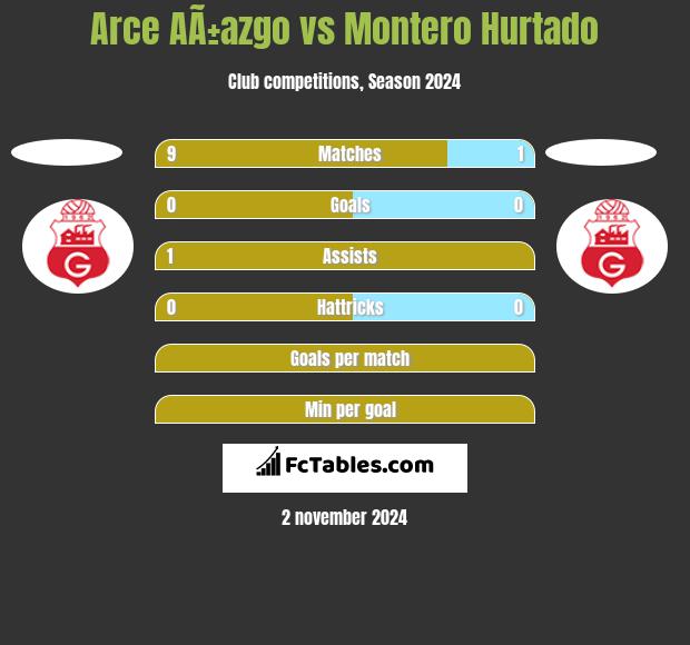 Arce AÃ±azgo vs Montero Hurtado h2h player stats