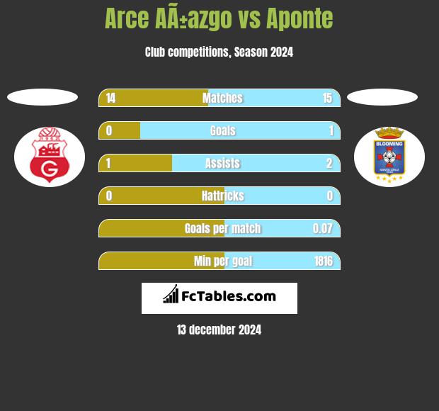 Arce AÃ±azgo vs Aponte h2h player stats