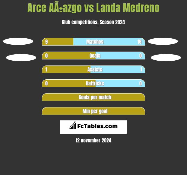 Arce AÃ±azgo vs Landa Medreno h2h player stats