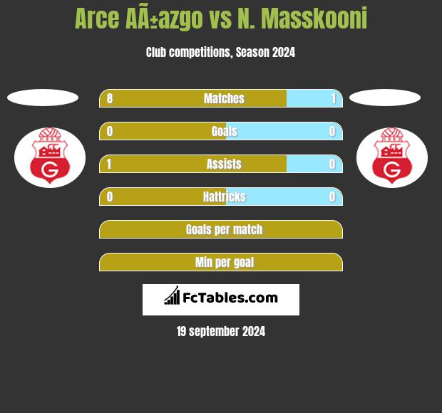 Arce AÃ±azgo vs N. Masskooni h2h player stats