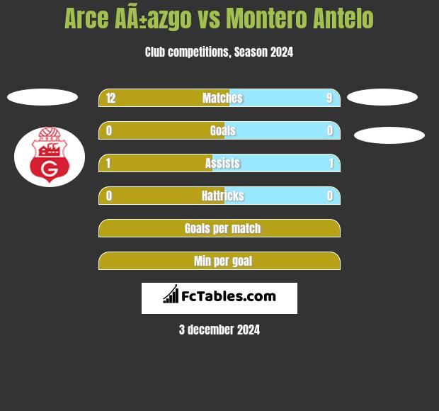 Arce AÃ±azgo vs Montero Antelo h2h player stats