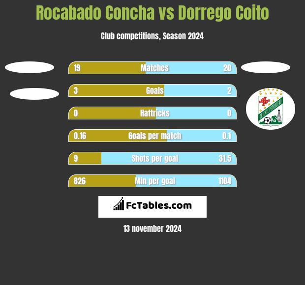 Rocabado Concha vs Dorrego Coito h2h player stats