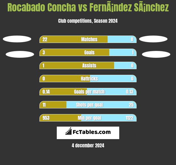 Rocabado Concha vs FernÃ¡ndez SÃ¡nchez h2h player stats