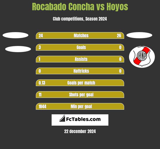 Rocabado Concha vs Hoyos h2h player stats