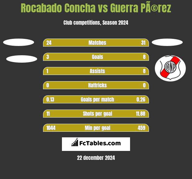 Rocabado Concha vs Guerra PÃ©rez h2h player stats