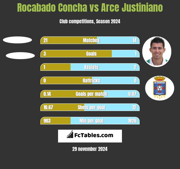 Rocabado Concha vs Arce Justiniano h2h player stats