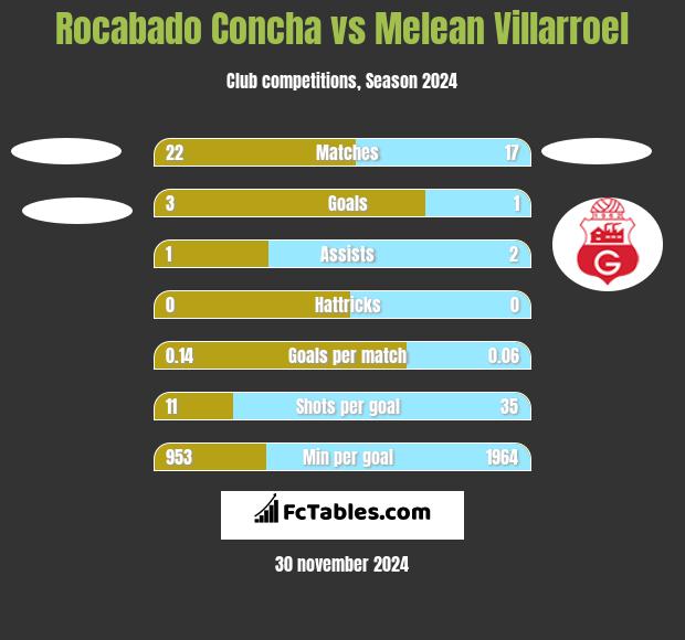 Rocabado Concha vs Melean Villarroel h2h player stats