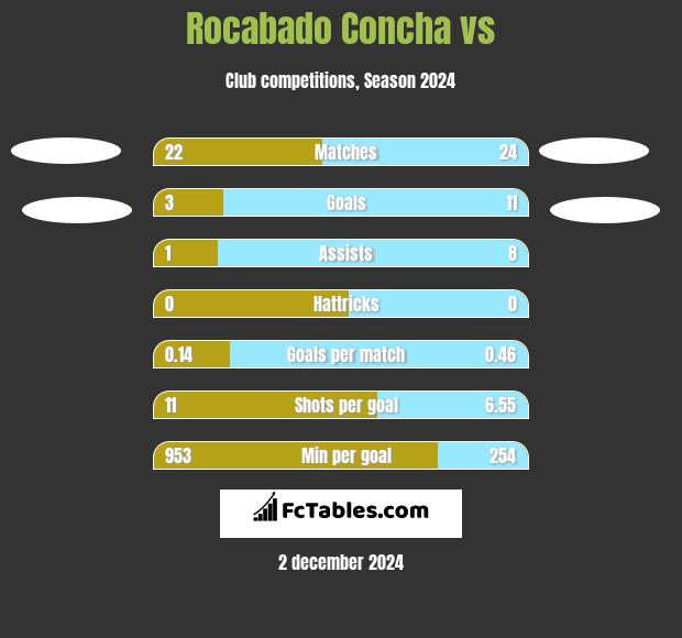 Rocabado Concha vs  h2h player stats