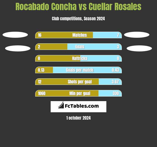 Rocabado Concha vs Cuellar Rosales h2h player stats