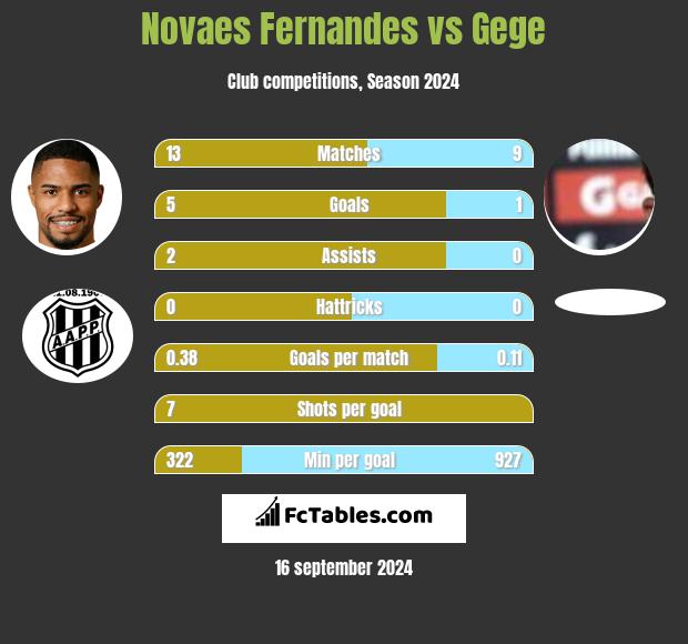 Novaes Fernandes vs Gege h2h player stats