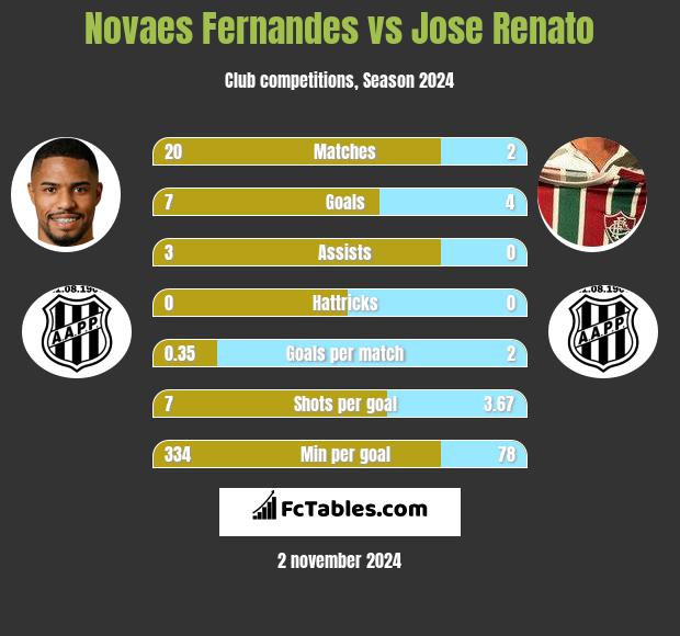 Novaes Fernandes vs Jose Renato h2h player stats