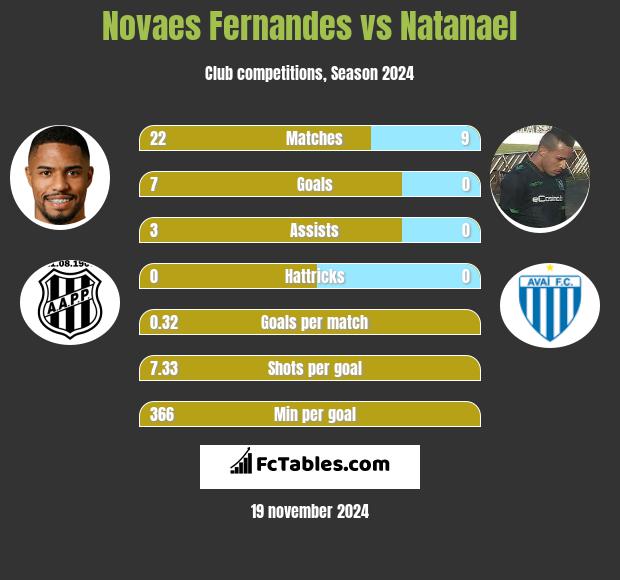 Novaes Fernandes vs Natanael h2h player stats