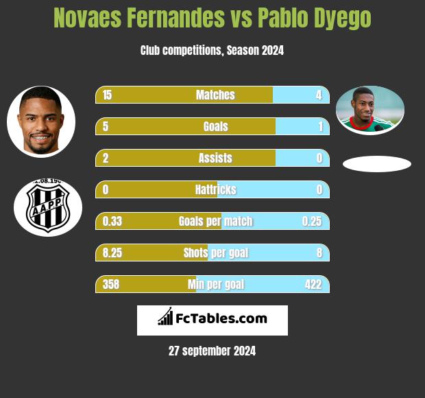 Novaes Fernandes vs Pablo Dyego h2h player stats