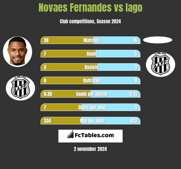 Novaes Fernandes vs Iago h2h player stats