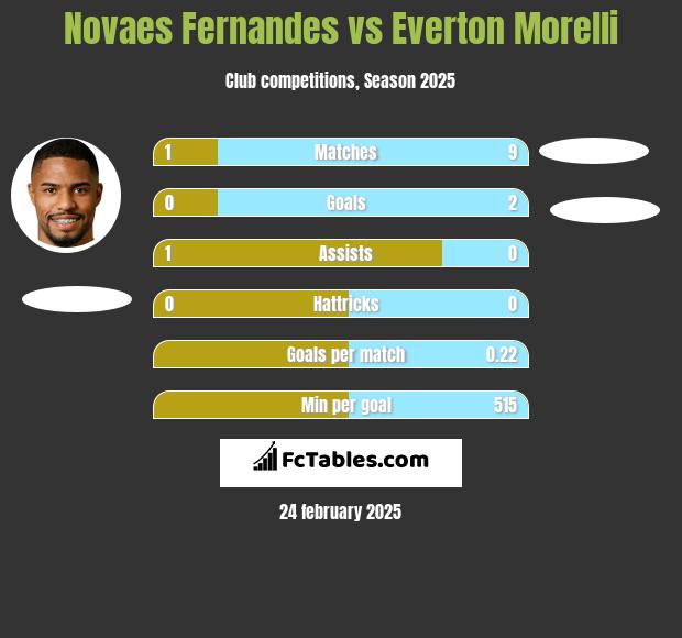 Novaes Fernandes vs Everton Morelli h2h player stats