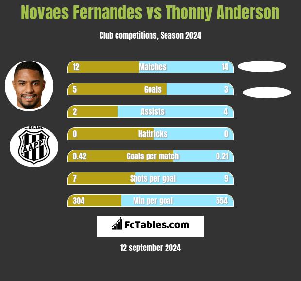 Novaes Fernandes vs Thonny Anderson h2h player stats