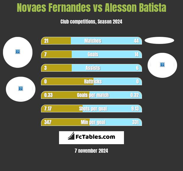 Novaes Fernandes vs Alesson Batista h2h player stats