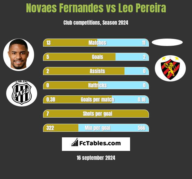 Novaes Fernandes vs Leo Pereira h2h player stats