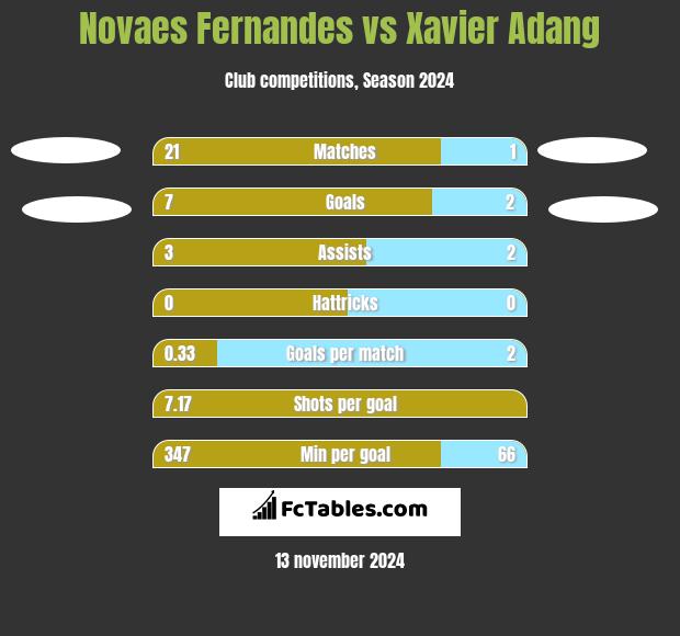 Novaes Fernandes vs Xavier Adang h2h player stats