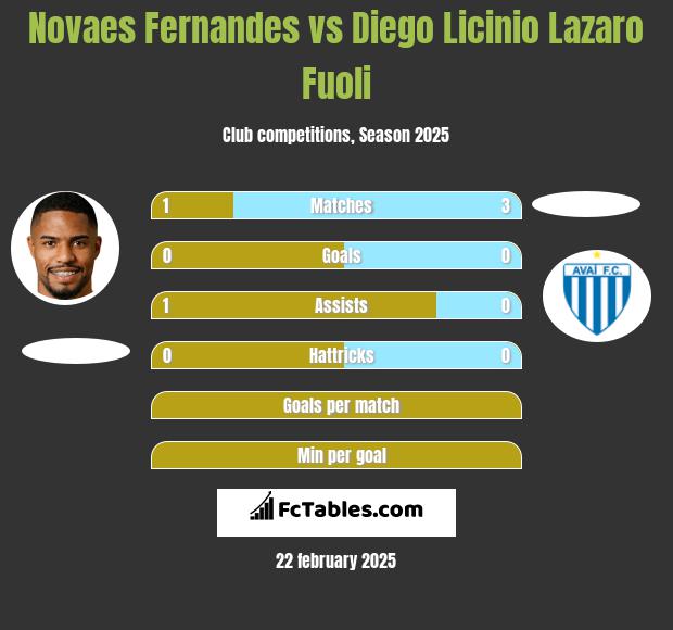 Novaes Fernandes vs Diego Licinio Lazaro Fuoli h2h player stats