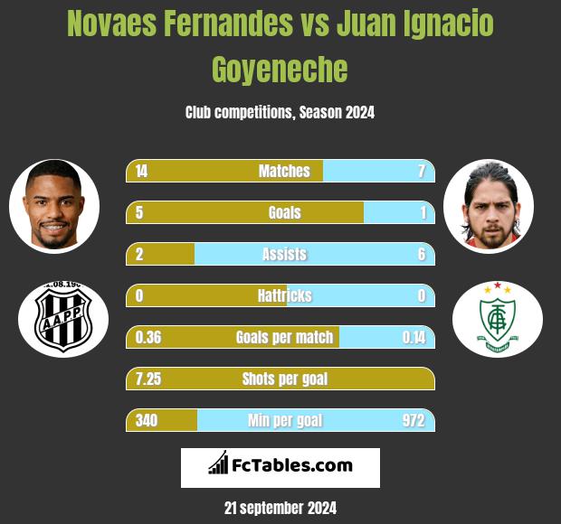 Novaes Fernandes vs Juan Ignacio Goyeneche h2h player stats