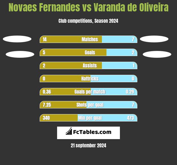 Novaes Fernandes vs Varanda de Oliveira h2h player stats