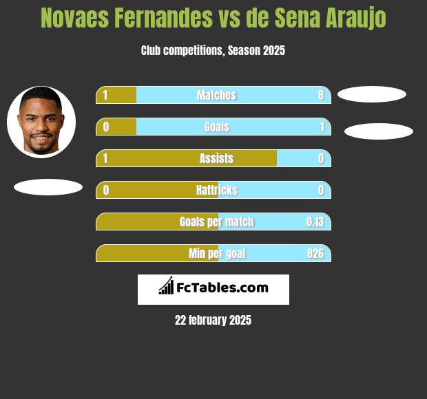 Novaes Fernandes vs de Sena Araujo h2h player stats