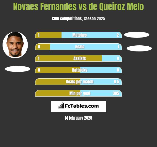 Novaes Fernandes vs de Queiroz Melo h2h player stats