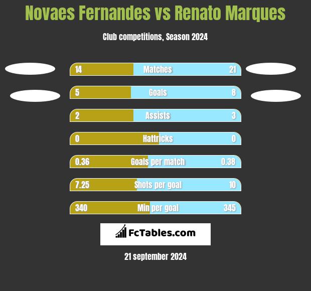 Novaes Fernandes vs Renato Marques h2h player stats