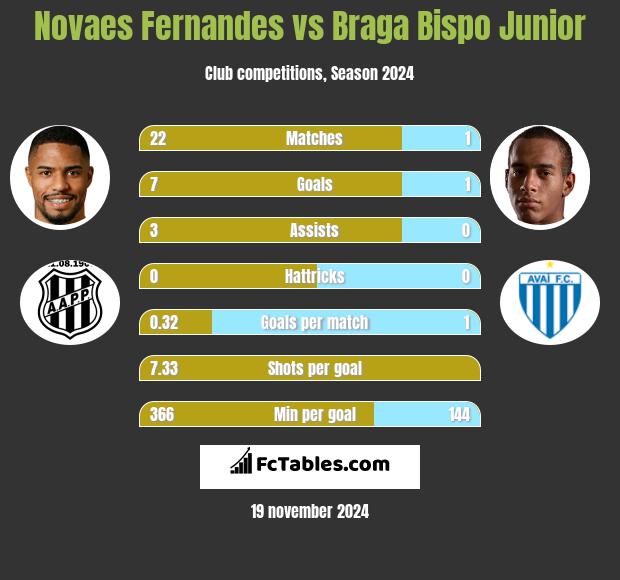 Novaes Fernandes vs Braga Bispo Junior h2h player stats