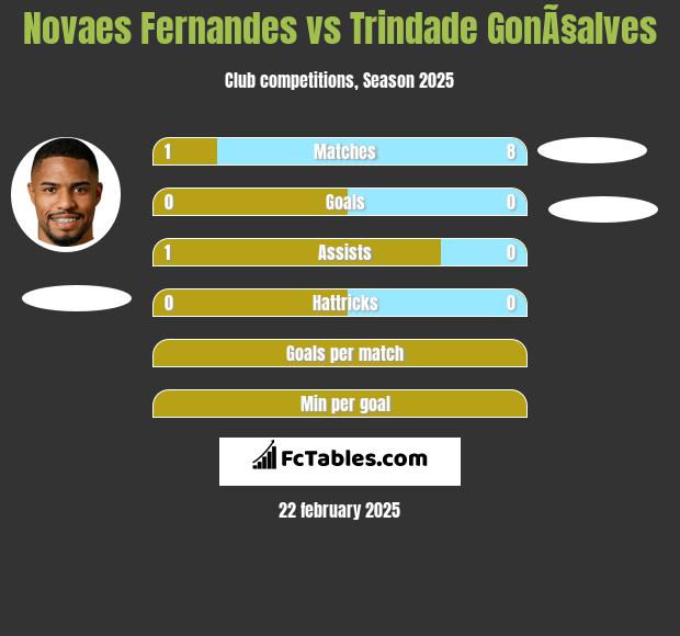 Novaes Fernandes vs Trindade GonÃ§alves h2h player stats