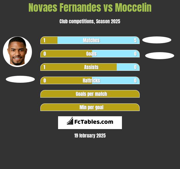 Novaes Fernandes vs Moccelin h2h player stats