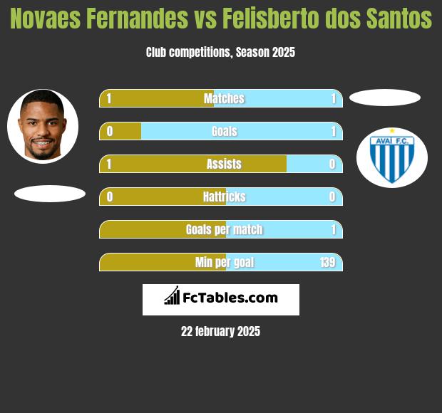 Novaes Fernandes vs Felisberto dos Santos h2h player stats