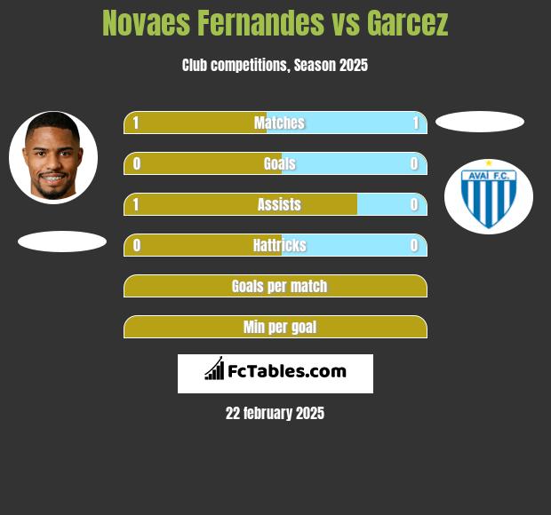 Novaes Fernandes vs Garcez h2h player stats