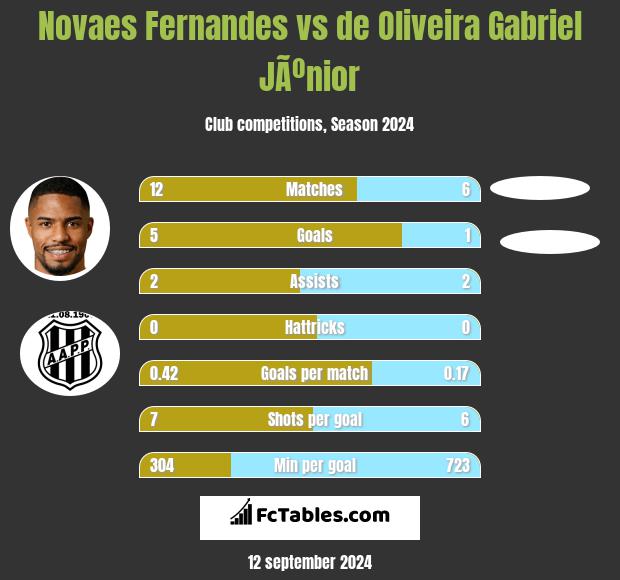 Novaes Fernandes vs de Oliveira Gabriel JÃºnior h2h player stats