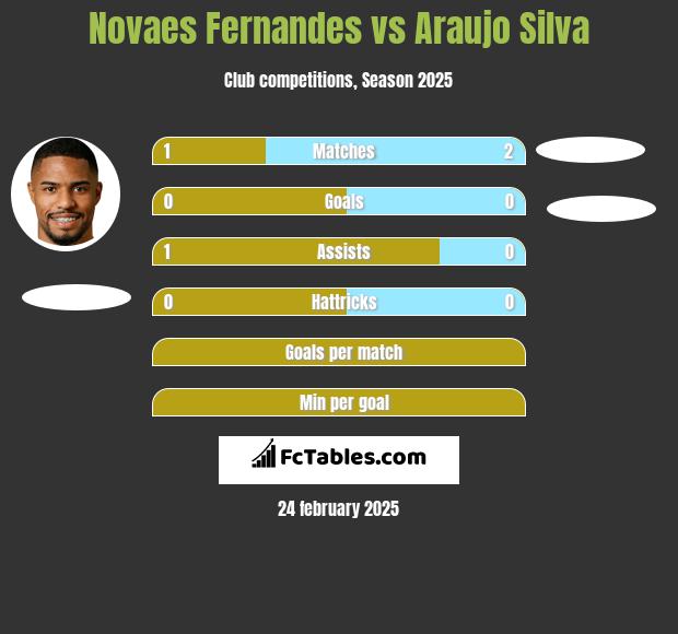 Novaes Fernandes vs Araujo Silva h2h player stats