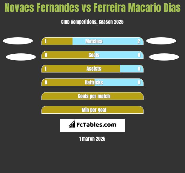 Novaes Fernandes vs Ferreira Macario Dias h2h player stats