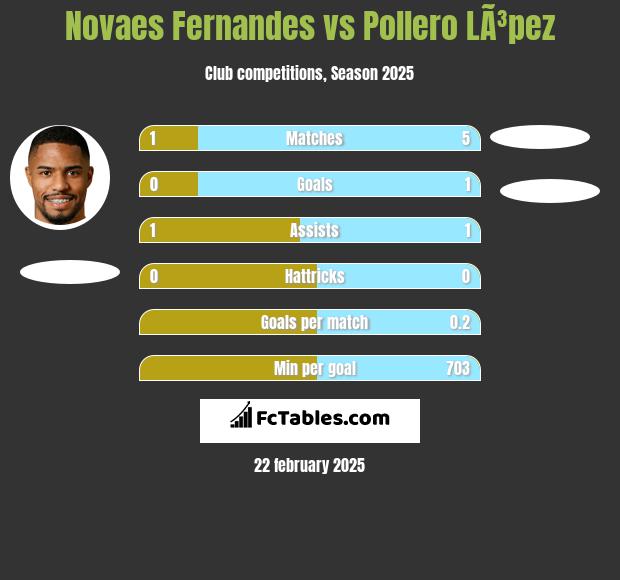 Novaes Fernandes vs Pollero LÃ³pez h2h player stats