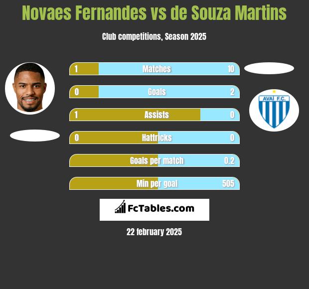 Novaes Fernandes vs de Souza Martins h2h player stats