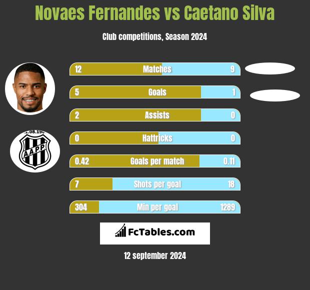 Novaes Fernandes vs Caetano Silva h2h player stats