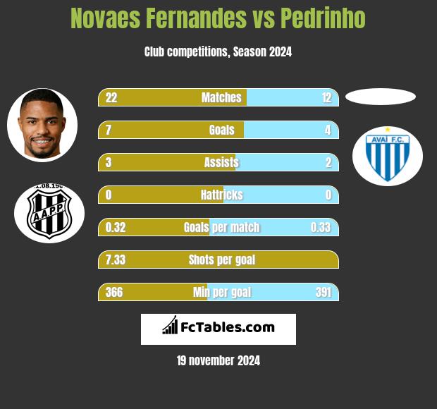 Novaes Fernandes vs Pedrinho h2h player stats