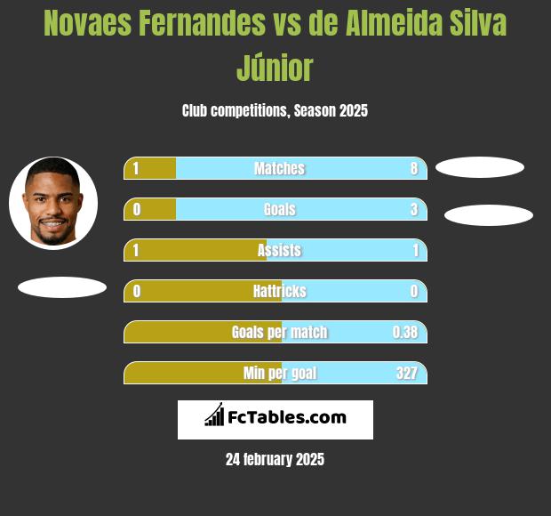 Novaes Fernandes vs de Almeida Silva Júnior h2h player stats