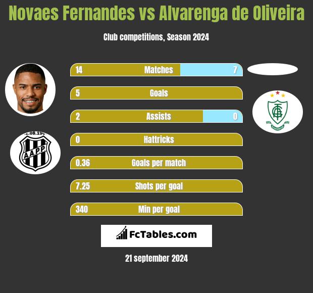 Novaes Fernandes vs Alvarenga de Oliveira h2h player stats