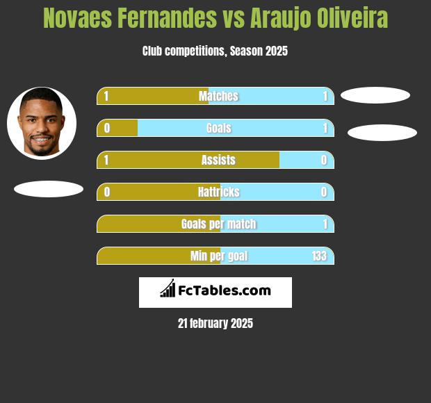 Novaes Fernandes vs Araujo Oliveira h2h player stats