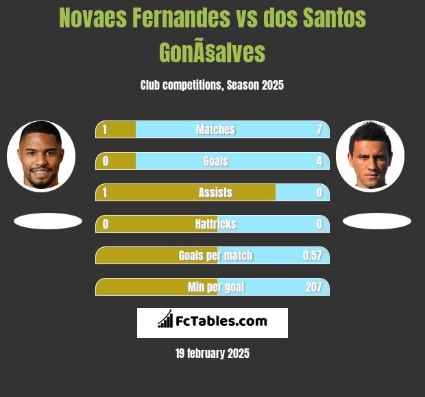 Novaes Fernandes vs dos Santos GonÃ§alves h2h player stats