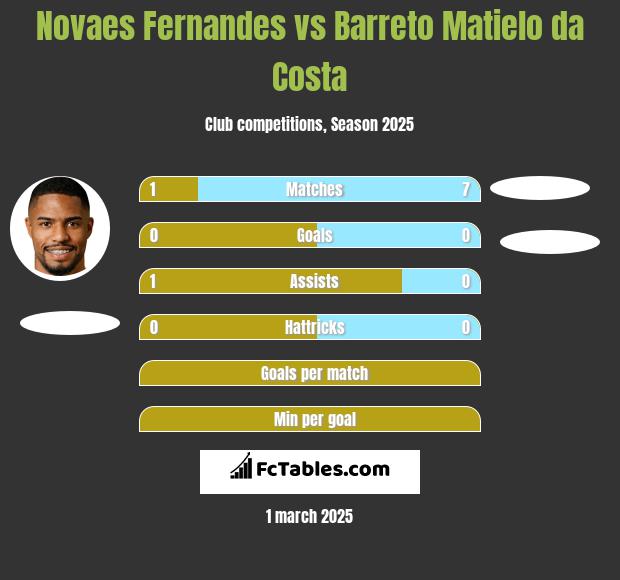 Novaes Fernandes vs Barreto Matielo da Costa h2h player stats