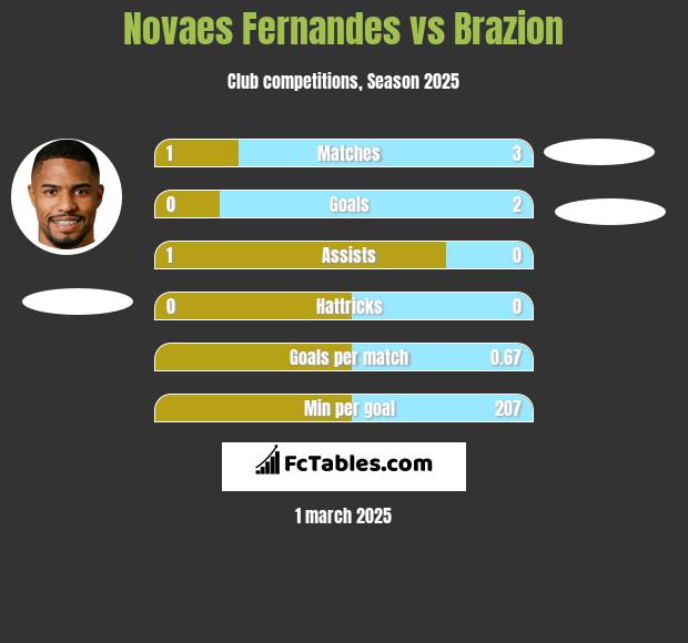 Novaes Fernandes vs Brazion h2h player stats